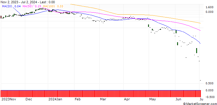 Chart SG/CALL/PAYCOM SOFTWARE/280/0.1/20.09.24