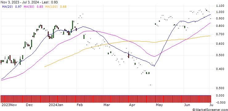 Chart SG/CALL/PINTEREST/34/0.1/20.09.24