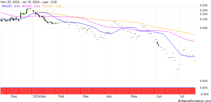 Chart SG/CALL/MP MATE/27/0.1/20.09.24