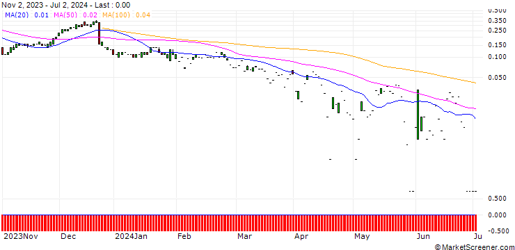 Chart SG/CALL/PAYCHEX/150/0.1/20.09.24
