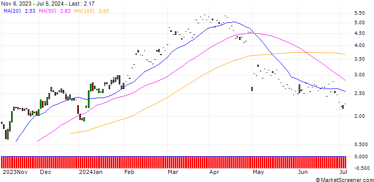 Chart SG/CALL/DOORDASH A/85/0.1/20.09.24