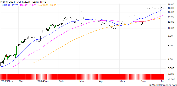 Chart SG/CALL/CROWDSTRIKE HOLDINGS A/190/0.1/20.09.24