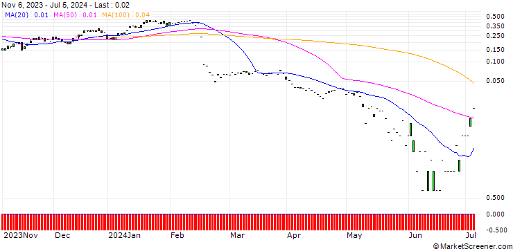 Chart SG/CALL/DROPBOX A/32/0.1/20.09.24