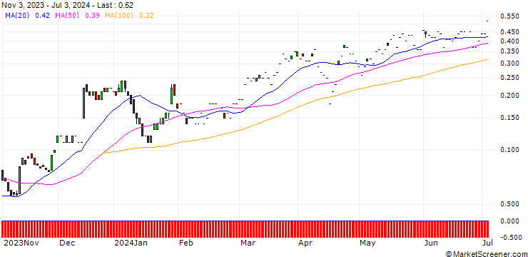 Chart SG/CALL/BANK OF AMERICA/36/0.1/20.09.24