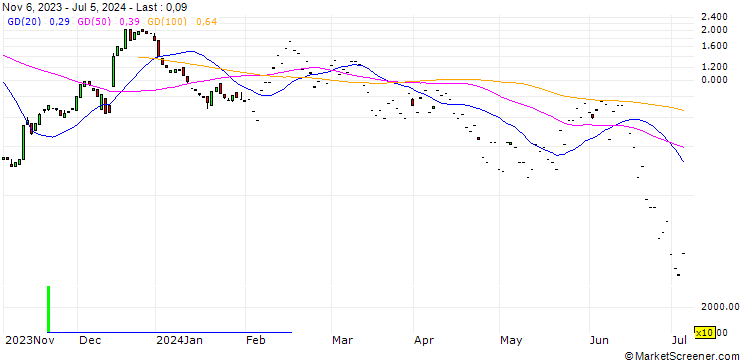 Chart SG/CALL/ENPHASE ENERGY/170/0.1/20.09.24
