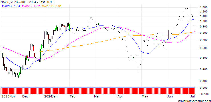 Chart SG/CALL/REGENERON PHARMACEUTICALS/950/0.01/20.09.24