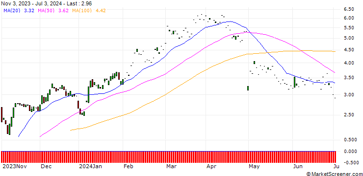 Chart SG/CALL/DOORDASH A/75/0.1/20.09.24