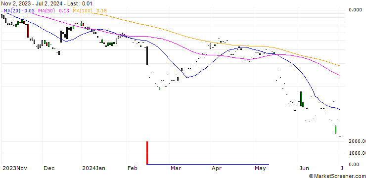 Chart SG/CALL/DEERE & CO/520/0.1/20.09.24