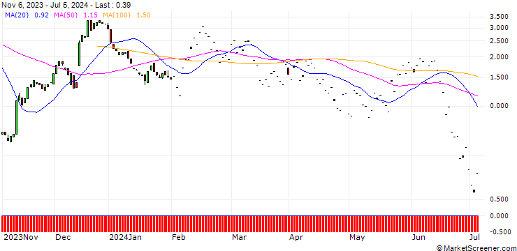 Chart SG/CALL/ENPHASE ENERGY/130/0.1/20.09.24