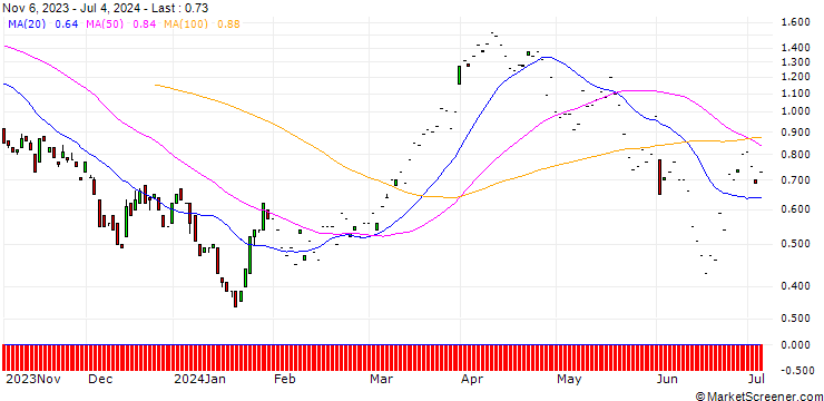 Chart SG/CALL/EXXON MOBIL/110/0.1/20.09.24