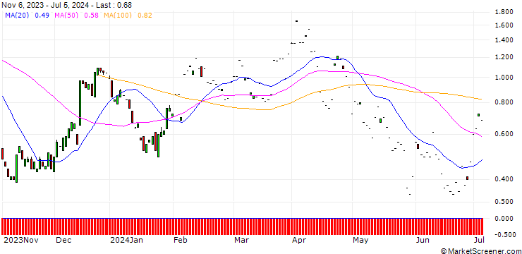 Chart SG/CALL/FORD MOTOR/12.81/1.0144/20.09.24