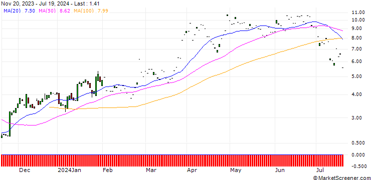 Chart SG/CALL/DOMINO S PIZZA/420/0.1/20.09.24