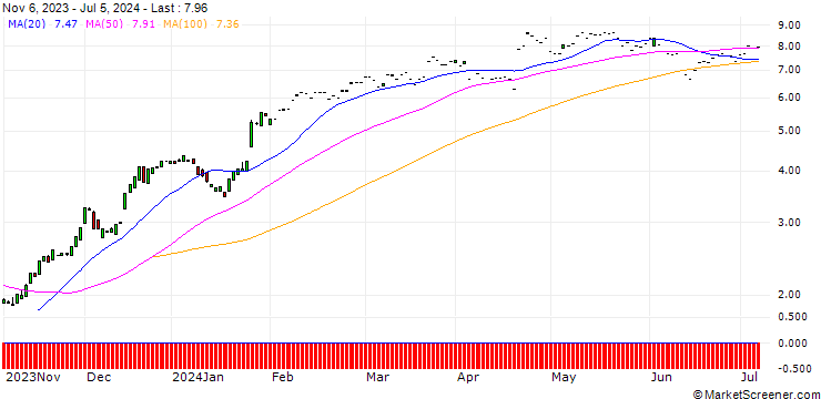 Chart SG/CALL/AMERICAN EXPRESS/150/0.1/20.09.24