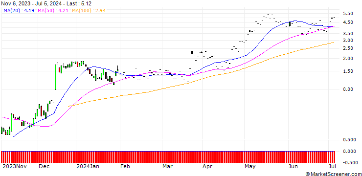 Chart SG/CALL/GOLDMAN SACHS GROUP/420/0.1/20.09.24