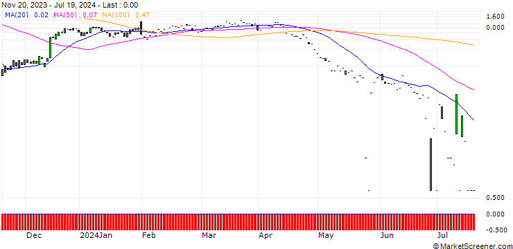 Chart SG/CALL/ALIGN TECHNOLOGY/460/0.1/20.09.24