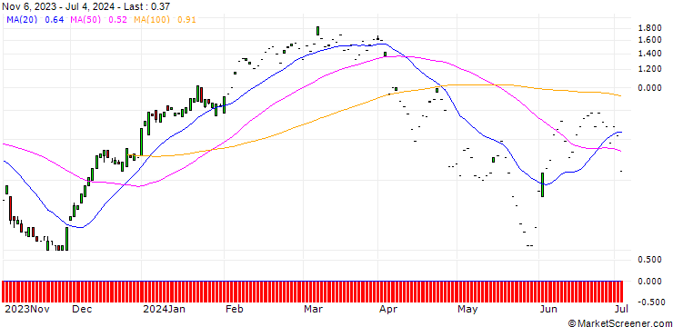 Chart SG/CALL/ABBVIE/170/0.1/20.09.24