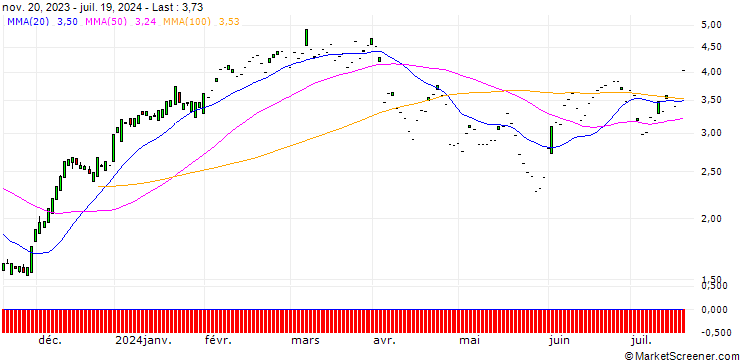 Chart SG/CALL/ABBVIE/130/0.1/20.09.24