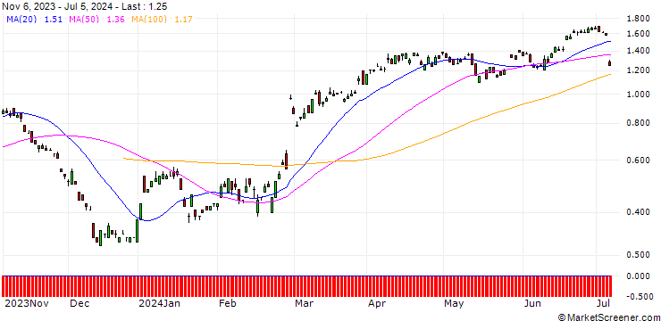 Chart SG/PUT/AIXTRON/35/0.1/20.09.24