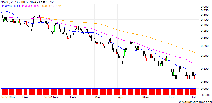 Chart DZ BANK/PUT/SCO4 SE/55/0.1/20.06.25