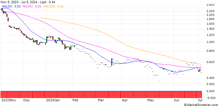 Chart DZ BANK/PUT/SIEMENS/140/0.1/20.06.25