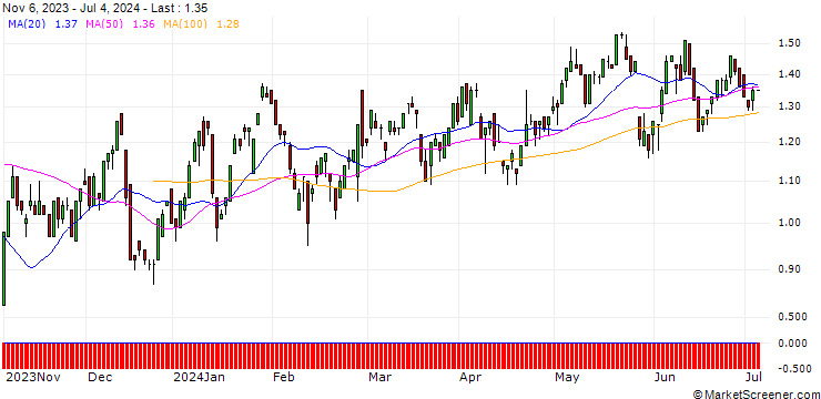 Chart DZ BANK/CALL/SCO4 SE/62.5/0.1/20.06.25