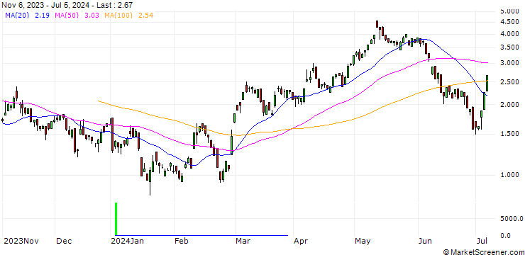 Chart DZ BANK/CALL/NORDEX/13/1/20.06.25