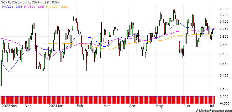 Chart DZ BANK/CALL/SCO4 SE/70/0.1/20.12.24