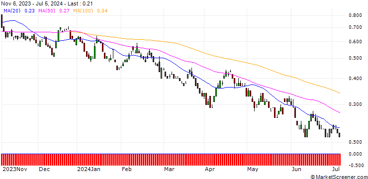 Chart DZ BANK/PUT/SCO4 SE/60/0.1/20.06.25
