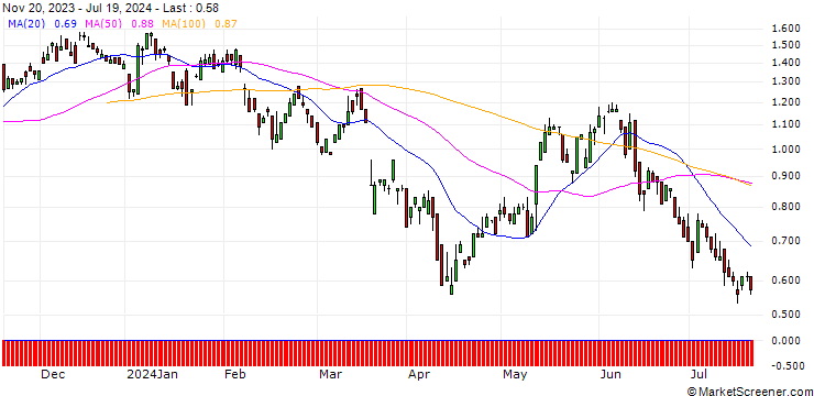 Chart DZ BANK/CALL/FRAPORT/47.5/0.1/20.06.25
