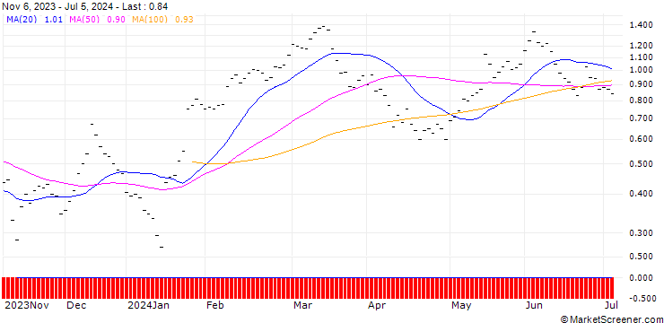 Chart BANK VONTOBEL/CALL/CIE FIN RICHEMONT/128.87/0.0504/20.12.24