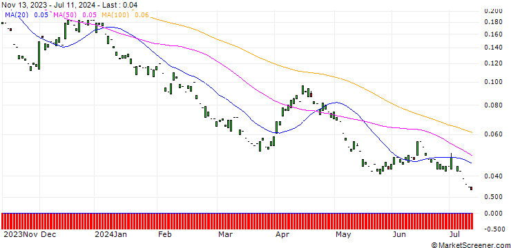 Chart PUT/SWISS RE/70/0.1/20.12.24