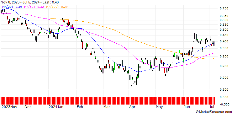 Chart BANK VONTOBEL/PUT/BMW/85/0.1/20.12.24