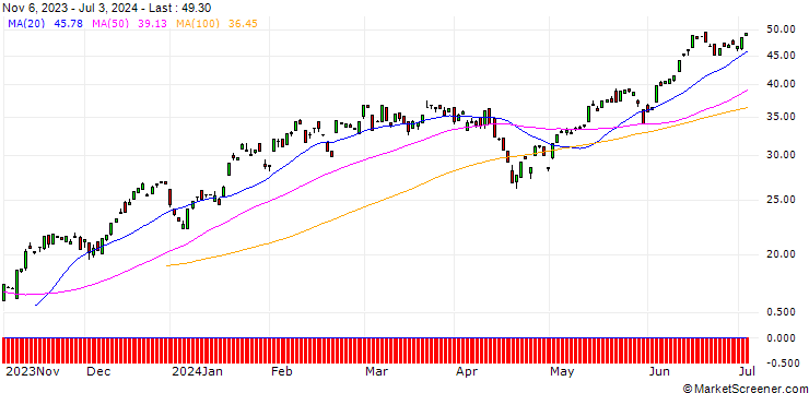 Chart BANK VONTOBEL/CALL/NASDAQ 100/15200/0.01/20.12.24