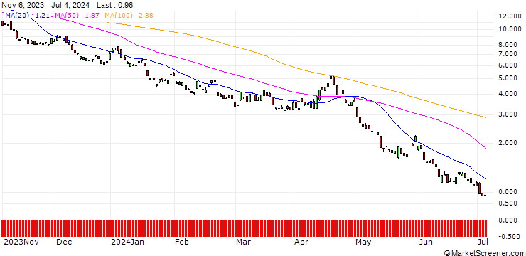 Chart BANK VONTOBEL/PUT/NASDAQ 100/15600/0.01/20.12.24