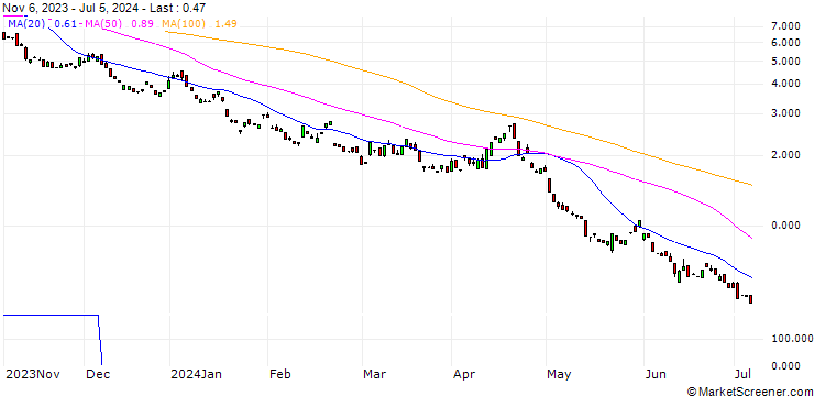 Chart BANK VONTOBEL/PUT/NASDAQ 100/14000/0.01/20.12.24