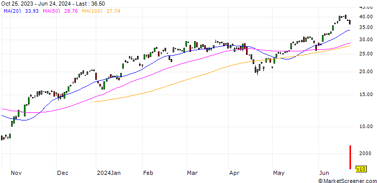 Chart BANK VONTOBEL/CALL/NASDAQ 100/16200/0.01/20.12.24