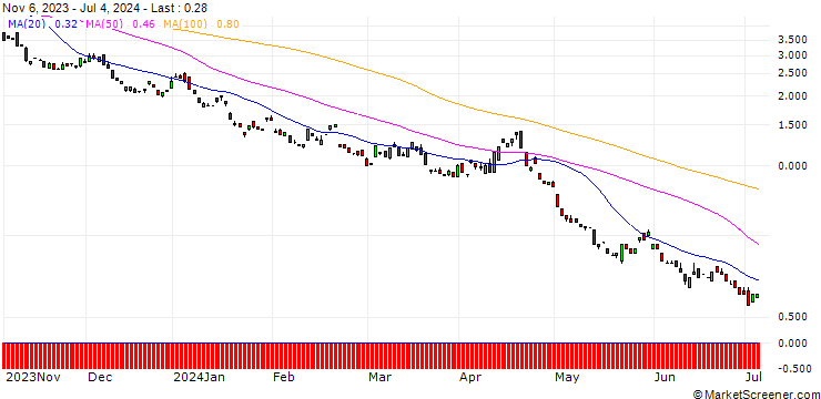 Chart BANK VONTOBEL/PUT/NASDAQ 100/12400/0.01/20.12.24