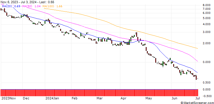 Chart BANK VONTOBEL/PUT/NASDAQ 100/14200/0.01/20.12.24