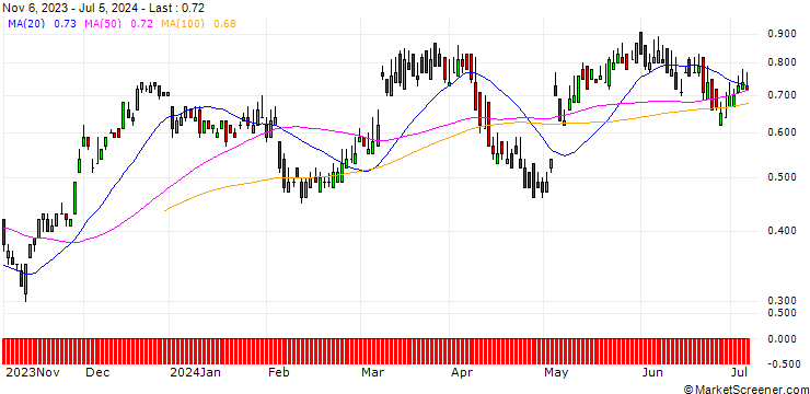 Chart SG/CALL/UBS/20/0.1/20.09.24