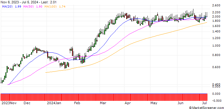 Chart SG/CALL/HOLCIM/60/0.1/20.09.24