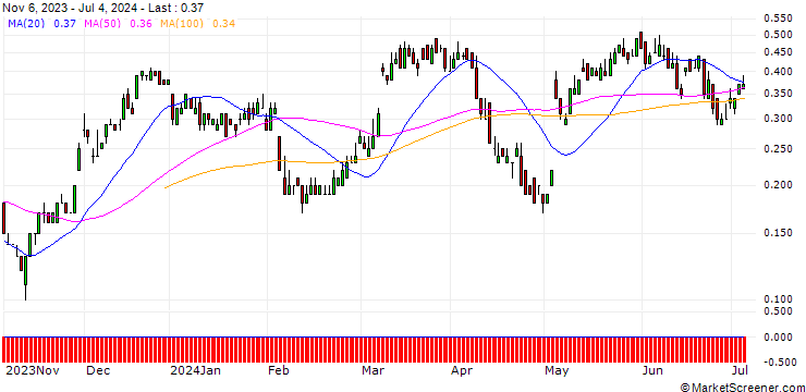 Chart SG/CALL/UBS/24/0.1/20.09.24