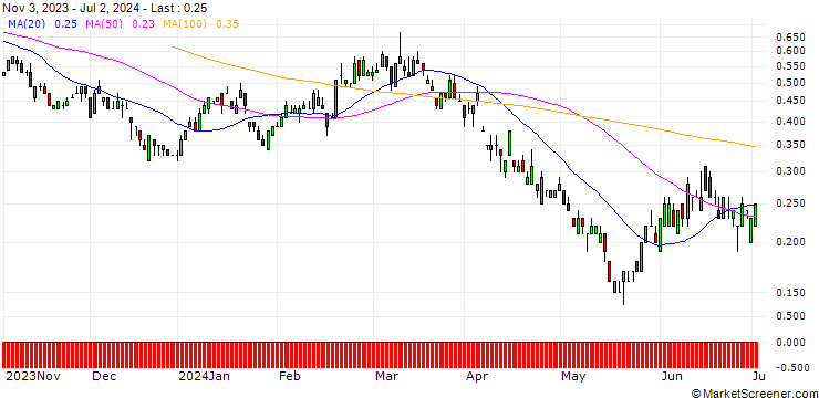 Chart SG/PUT/RIO TINTO/5000/0.1/20.09.24