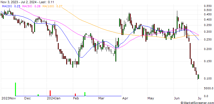 Chart SG/CALL/SGL CARBON/8/1/20.09.24