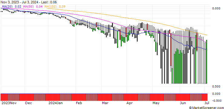 Chart SG/PUT/SWISS LIFE HLDG/400/0.1/20.09.24