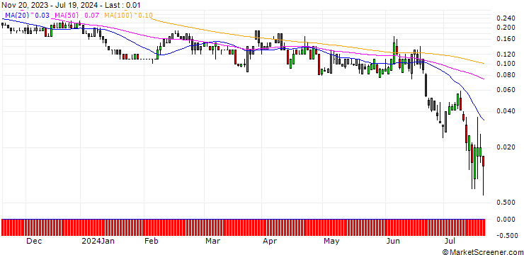 Chart SG/CALL/SGL CARBON/10/1/20.09.24