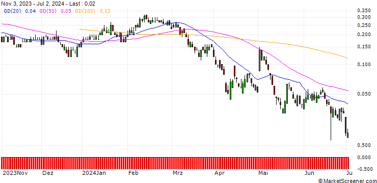 Chart SG/PUT/AURUBIS/50/0.1/20.09.24