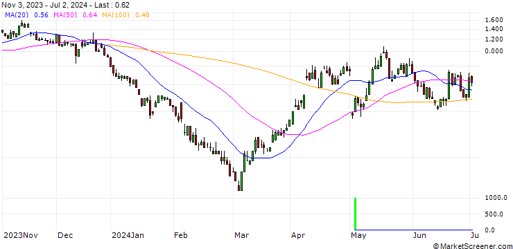 Chart SG/CALL/AURUBIS/75/0.1/20.09.24