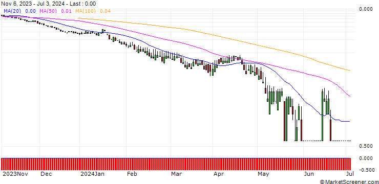 Chart SG/PUT/INVESTOR B/180/1/20.09.24