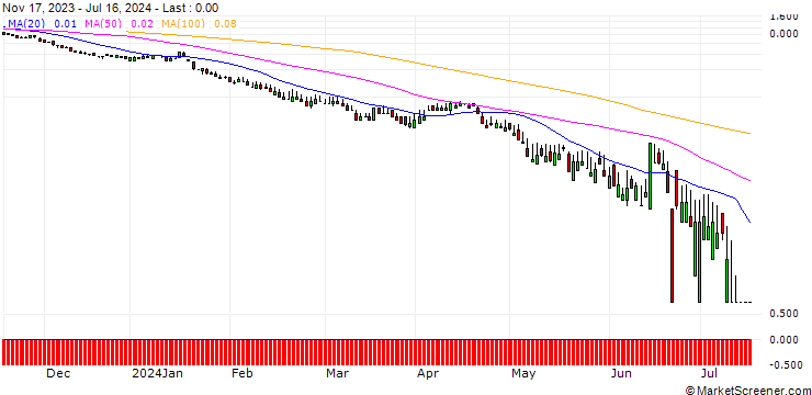 Chart SG/PUT/INVESTOR B/200/1/20.09.24