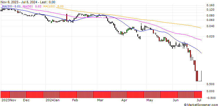 Chart SG/PUT/TELIA CO./22/1/20.09.24